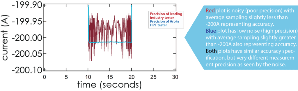 Plot of -200A discharge pulse on two different testers.