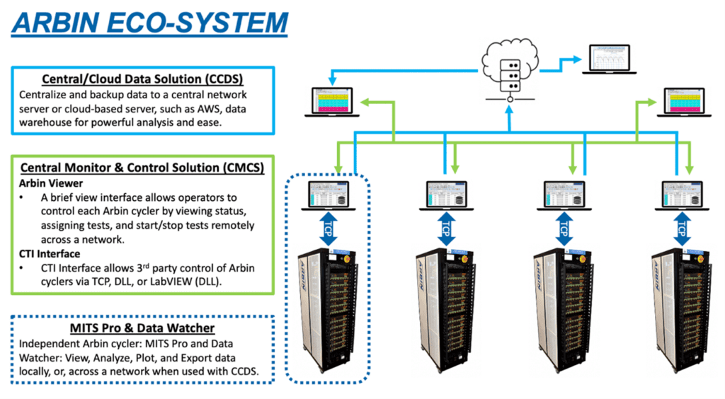 CENTRAL-DATA-SOLUTION_Arbin-ecosystem