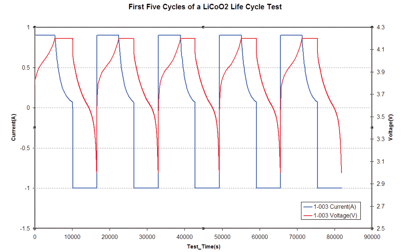 Life Cycle Plot