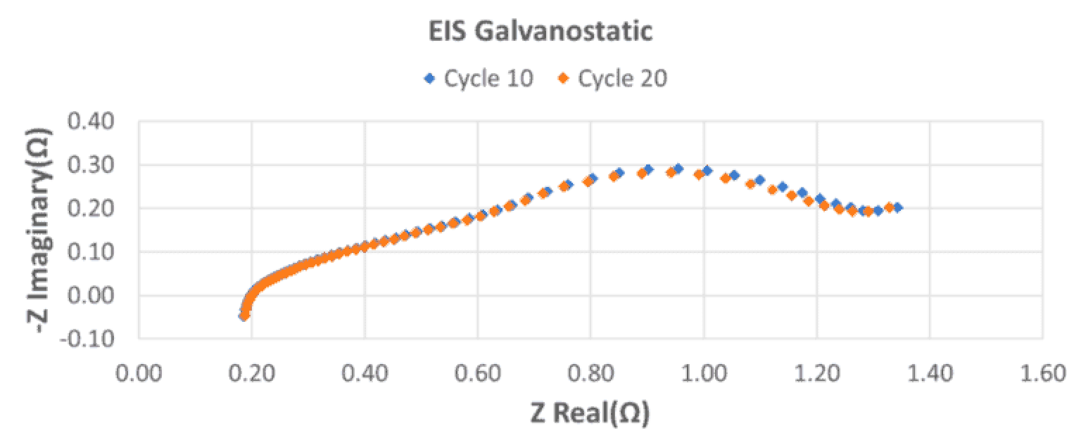 ARBIN-EIS Galvanostatic