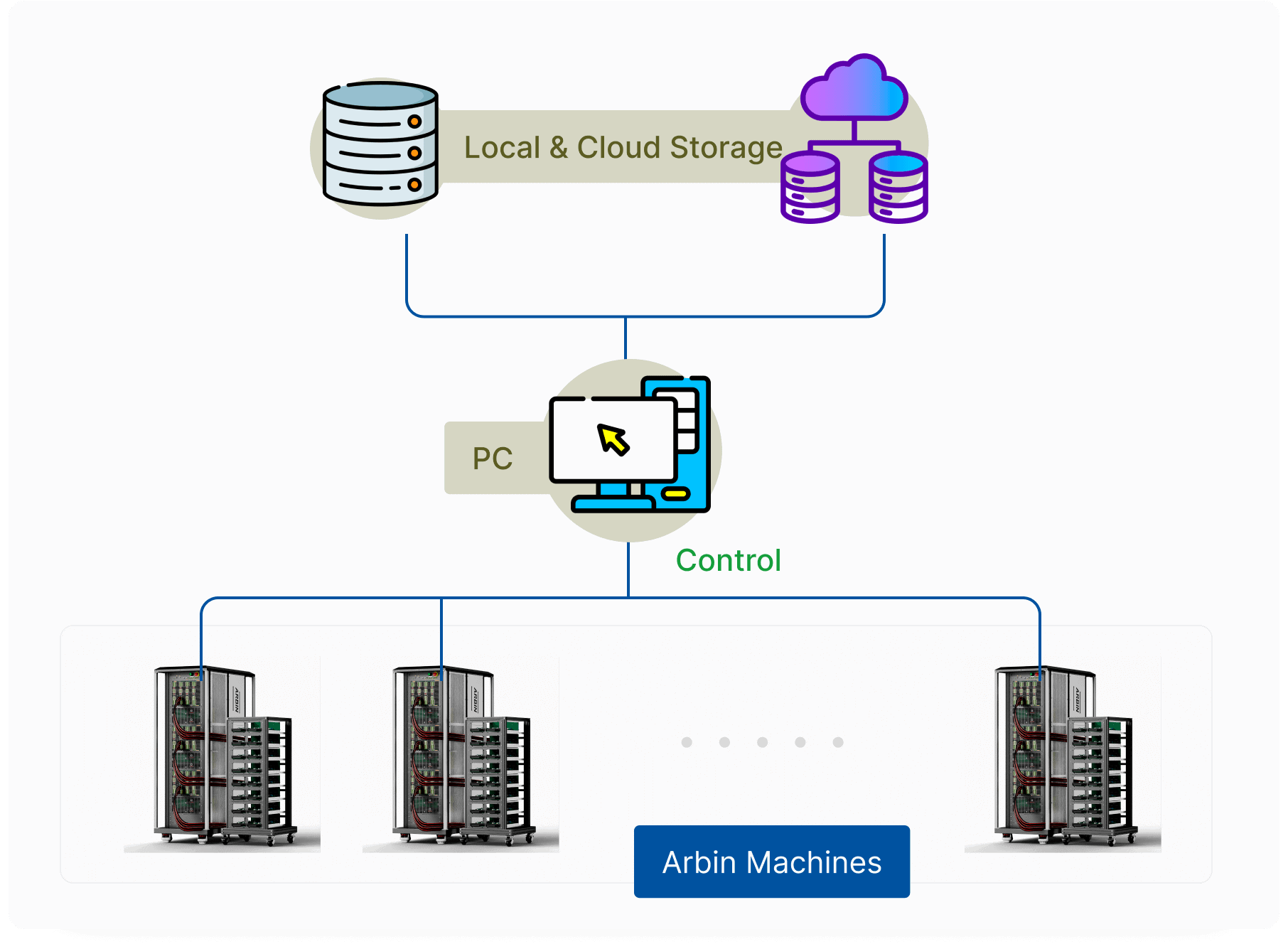 ARBIN-MITS 11 DAS Multi-System Design Structure i2