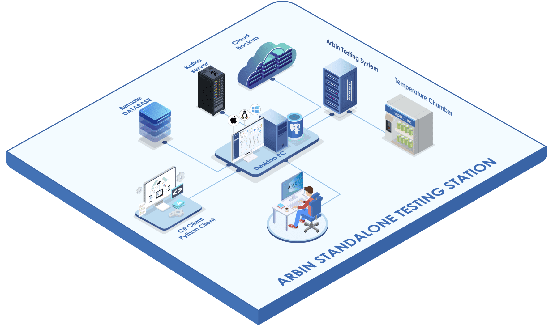 ARBIN-MITS 11 Unified Control