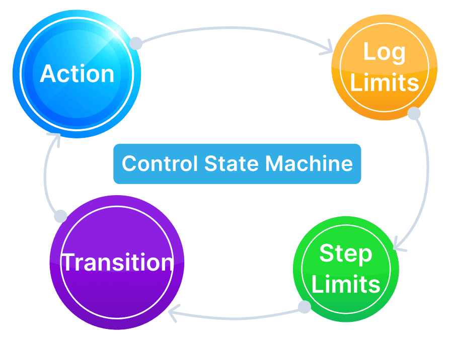 ARBIN-State Machine Diagram of Step i1