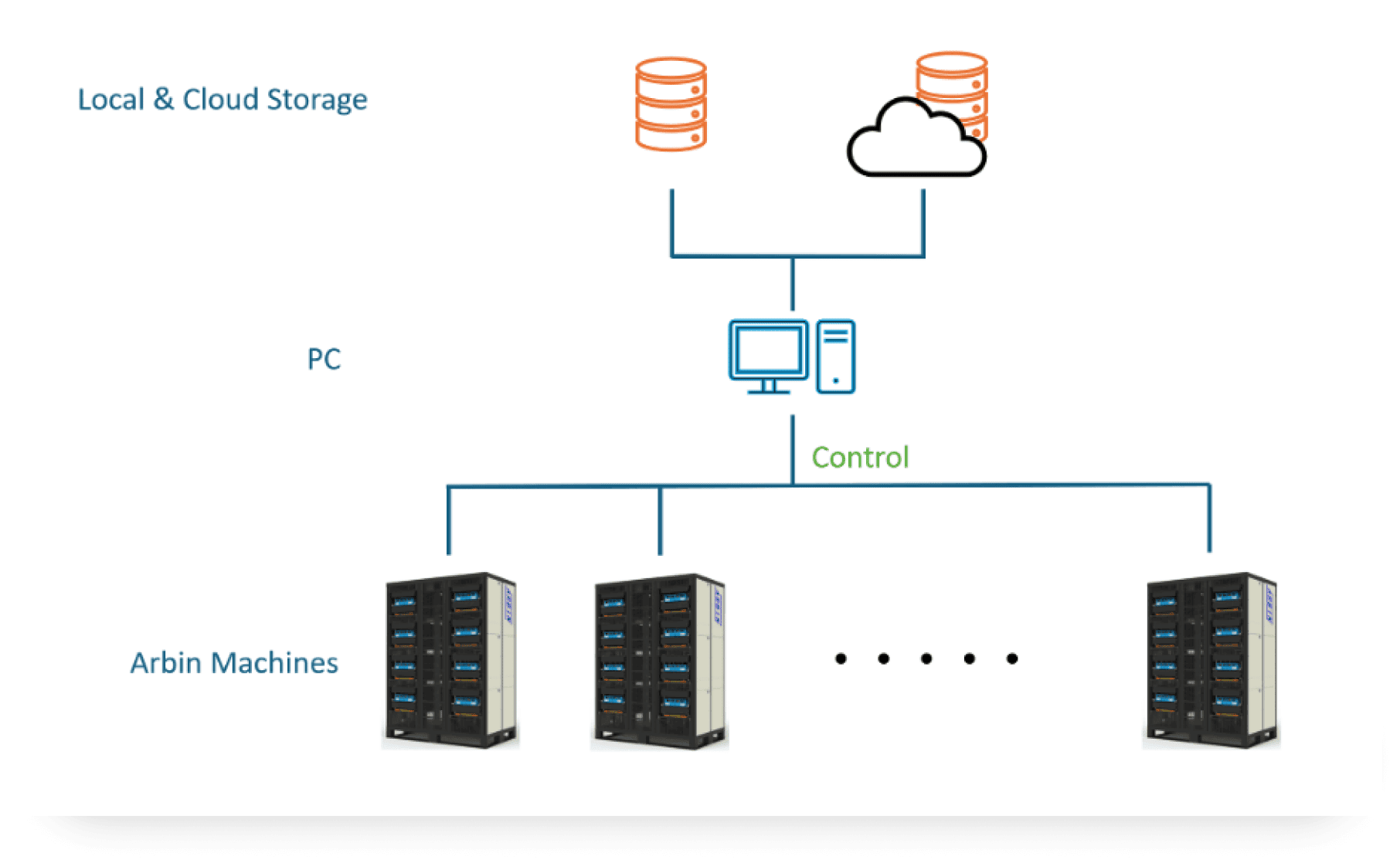 ARBIN-local-cloud storage