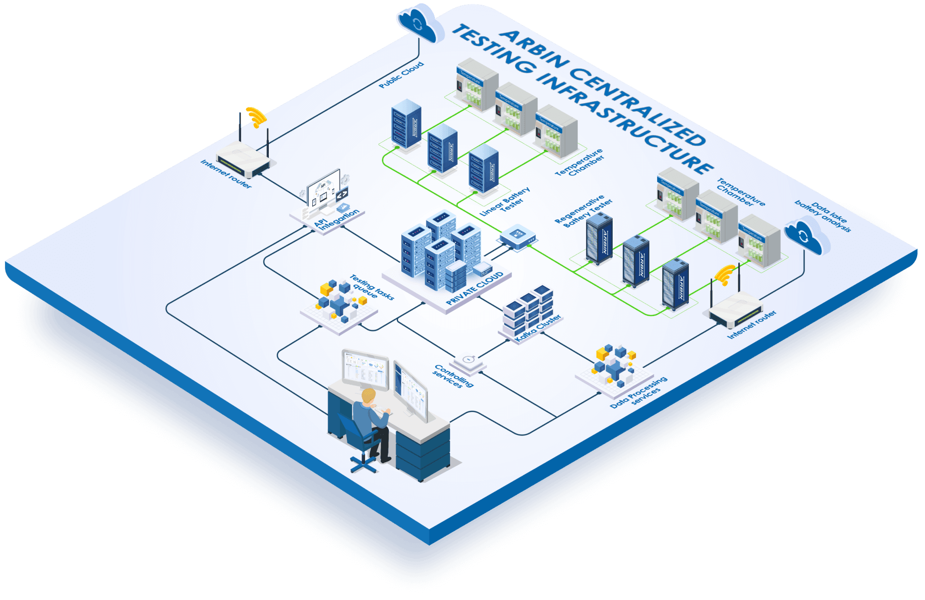 ARBIN-SSIS-Arbin-Centralized-Testing-Infrastructure