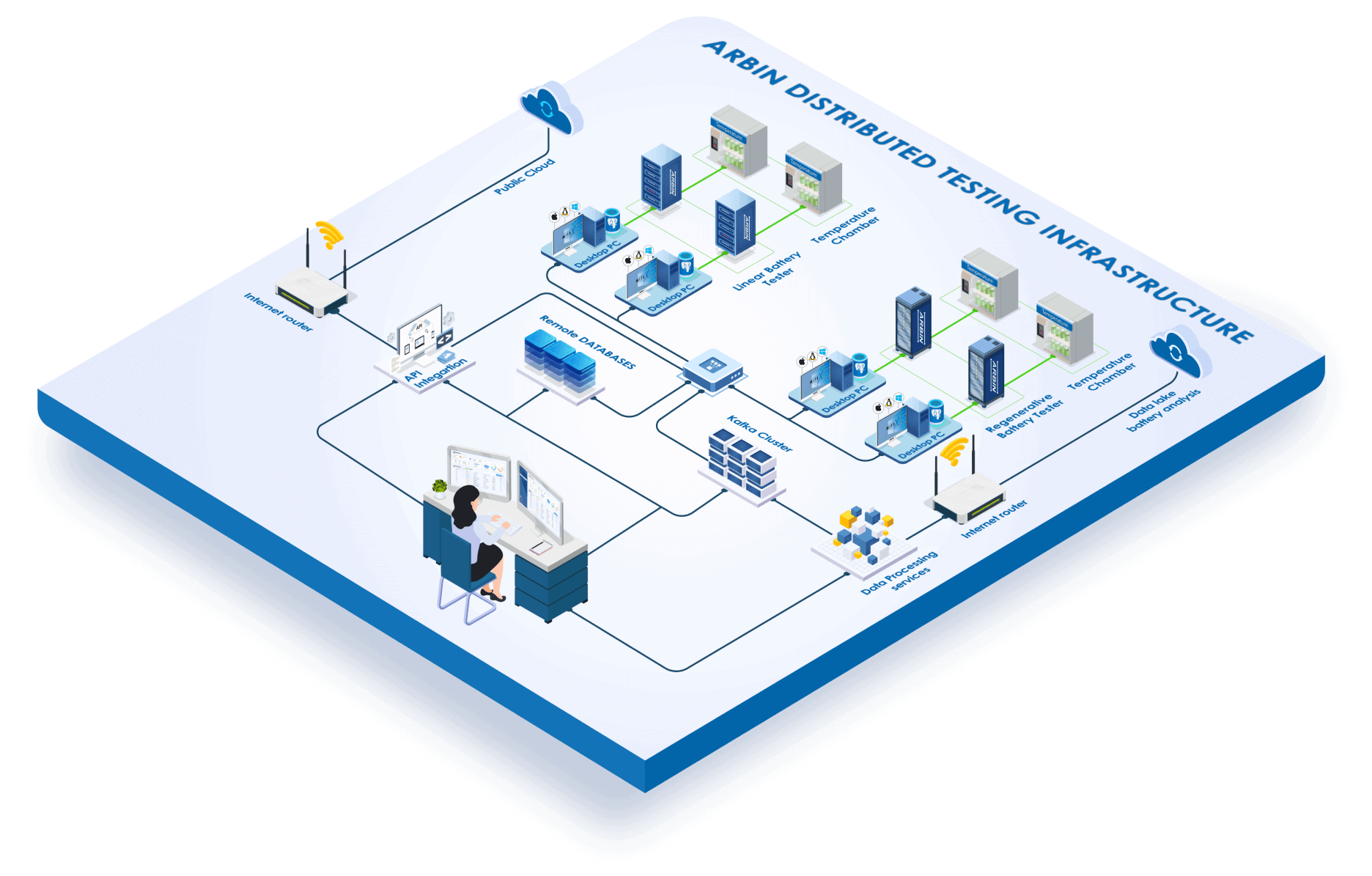 ARBIN-SSIS-Arbin-Distributed-Testing-Infrastructure