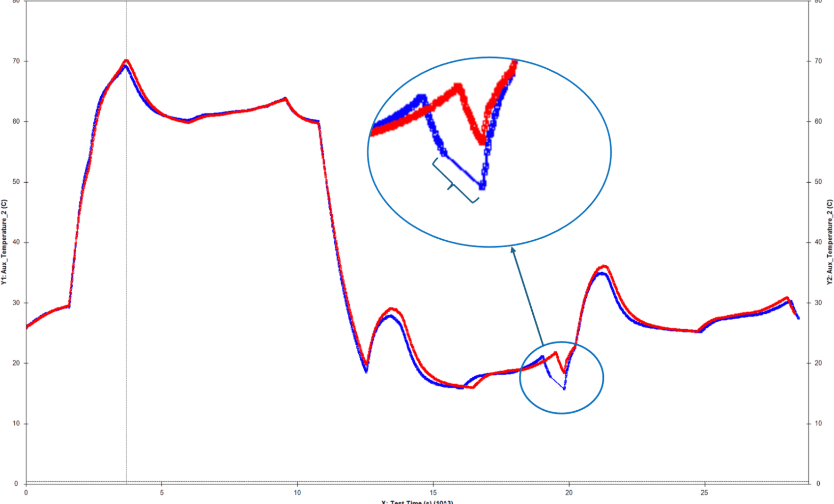 동기화를 기다리는 동안 일시 중지 단계에서 기록된 측정값이 없는 데이터 로그 예시