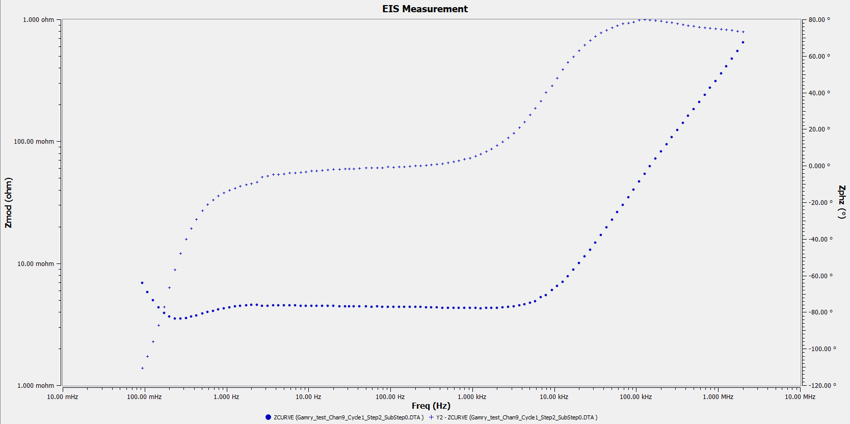 eis measurement bode