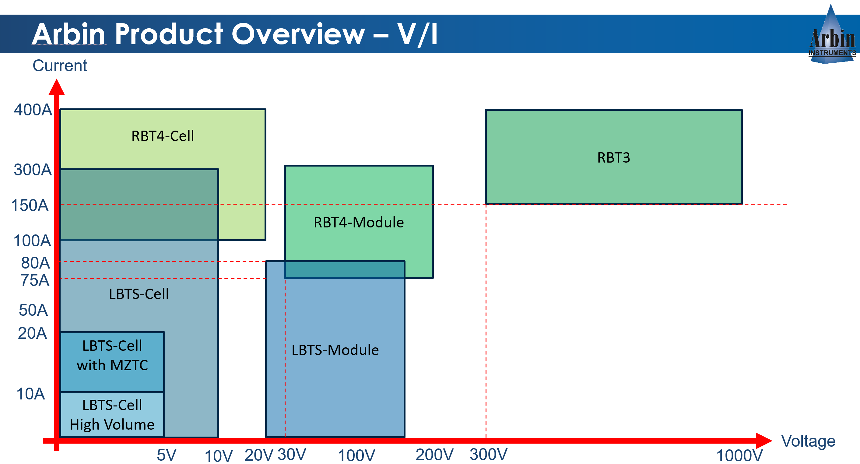arbin product overview chart