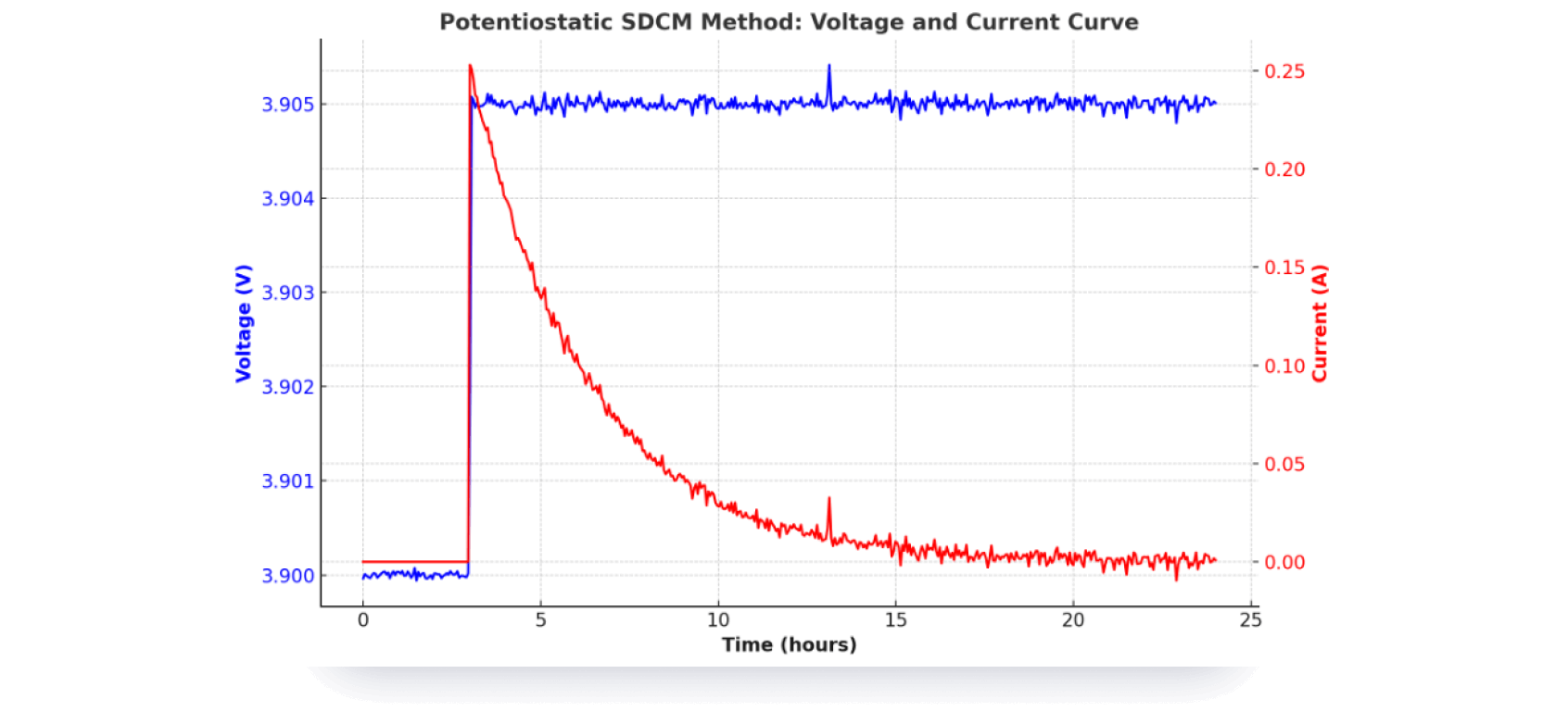 ARBIN-SDC Potentiostatic Method